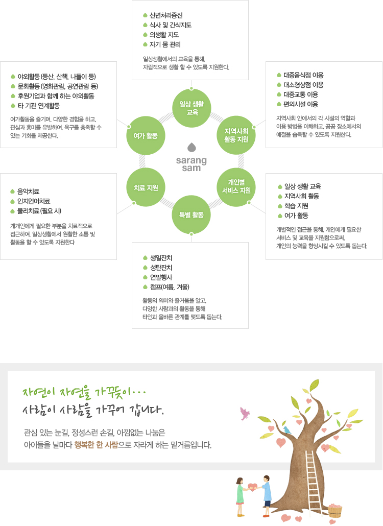 사랑샘의 사업안내입니다. 일상생활교육, 지역사회 활동 지원, 개인별 서비스 지원, 특별 활동, 치료 지원, 여가 활동