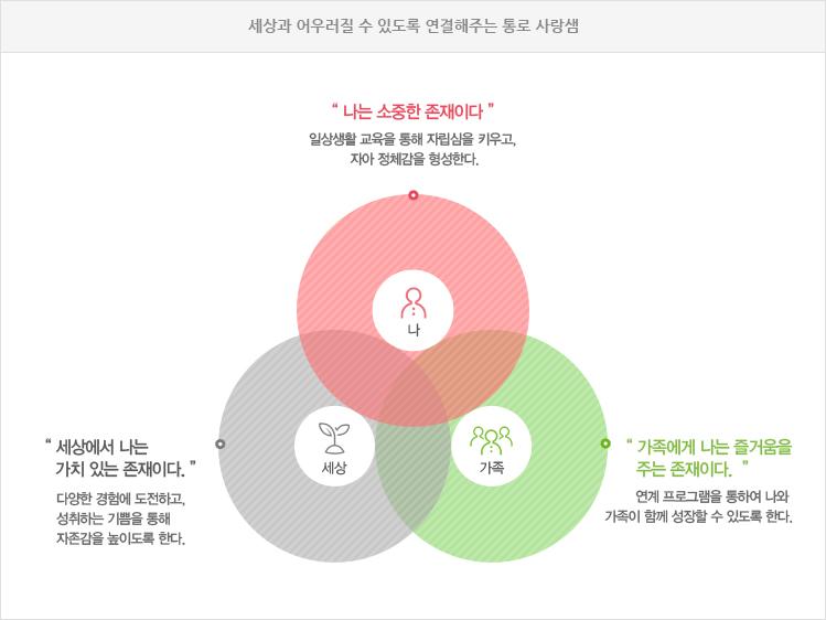 나는 소중한 존재이다, 세상에서 나는 가치 있는 존재이다, 가족에게 나는 즐거움을 주는 존재이다.